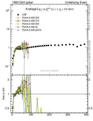 Plot of sumpt-vs-pt-trns in 1960 GeV ppbar collisions