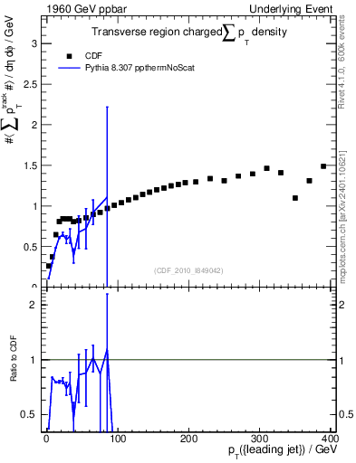 Plot of sumpt-vs-pt-trns in 1960 GeV ppbar collisions
