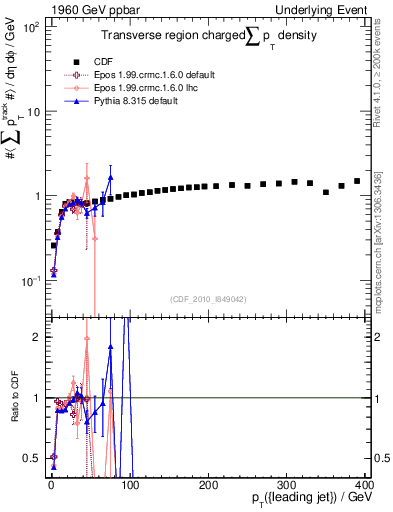 Plot of sumpt-vs-pt-trns in 1960 GeV ppbar collisions