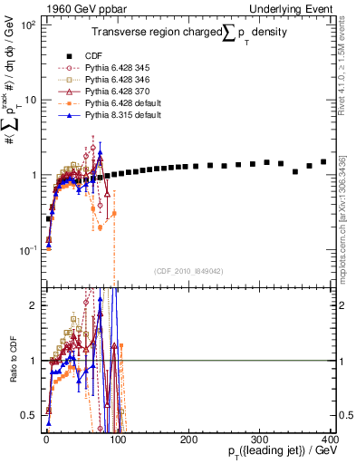 Plot of sumpt-vs-pt-trns in 1960 GeV ppbar collisions