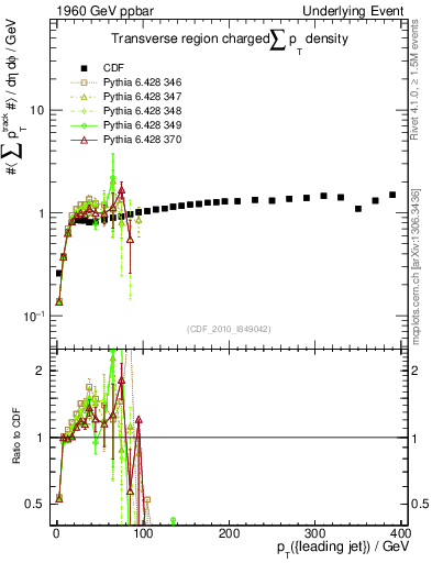 Plot of sumpt-vs-pt-trns in 1960 GeV ppbar collisions