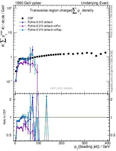 Plot of sumpt-vs-pt-trns in 1960 GeV ppbar collisions