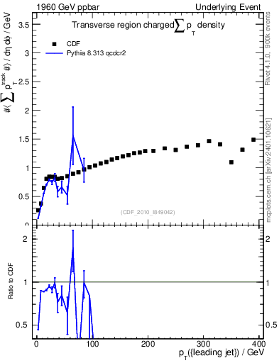 Plot of sumpt-vs-pt-trns in 1960 GeV ppbar collisions