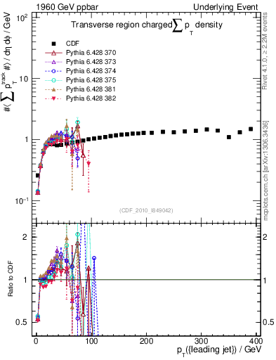 Plot of sumpt-vs-pt-trns in 1960 GeV ppbar collisions