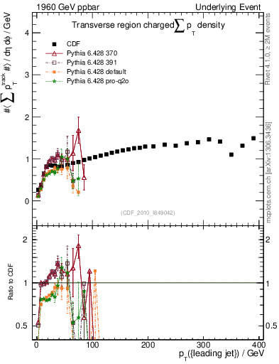 Plot of sumpt-vs-pt-trns in 1960 GeV ppbar collisions