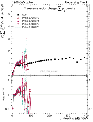 Plot of sumpt-vs-pt-trns in 1960 GeV ppbar collisions