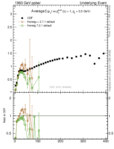 Plot of sumpt-vs-pt-trns in 1960 GeV ppbar collisions