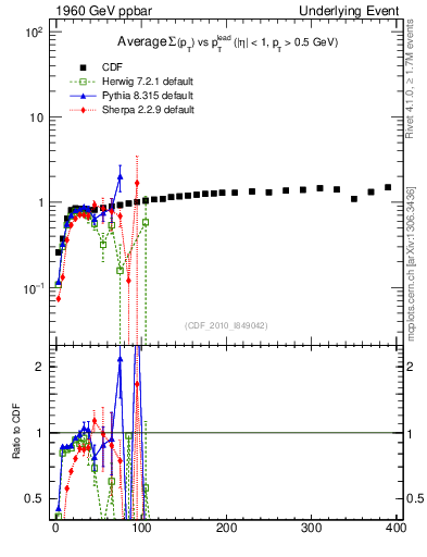 Plot of sumpt-vs-pt-trns in 1960 GeV ppbar collisions