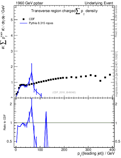 Plot of sumpt-vs-pt-trns in 1960 GeV ppbar collisions