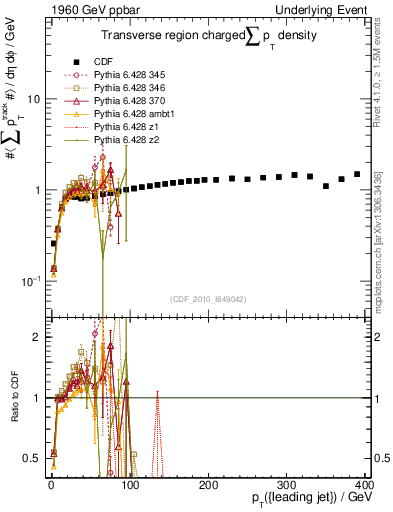 Plot of sumpt-vs-pt-trns in 1960 GeV ppbar collisions
