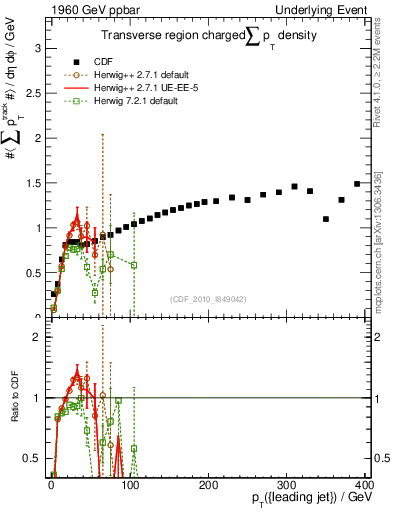 Plot of sumpt-vs-pt-trns in 1960 GeV ppbar collisions