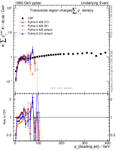 Plot of sumpt-vs-pt-trns in 1960 GeV ppbar collisions