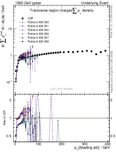 Plot of sumpt-vs-pt-trns in 1960 GeV ppbar collisions