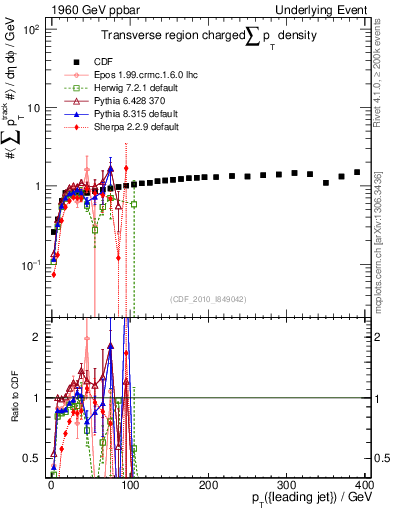 Plot of sumpt-vs-pt-trns in 1960 GeV ppbar collisions