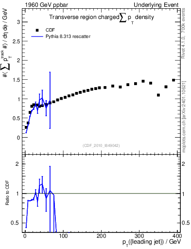Plot of sumpt-vs-pt-trns in 1960 GeV ppbar collisions