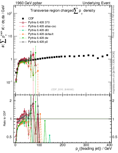 Plot of sumpt-vs-pt-trns in 1960 GeV ppbar collisions