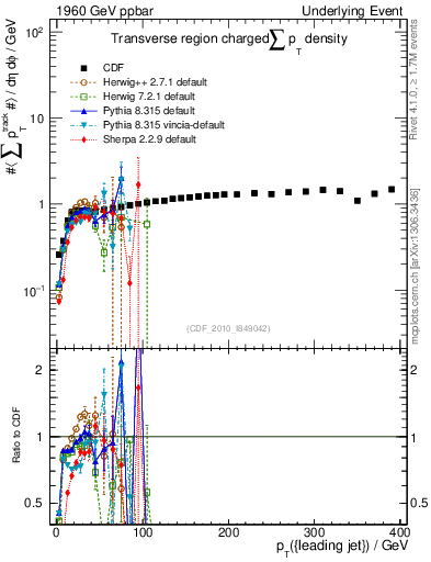 Plot of sumpt-vs-pt-trns in 1960 GeV ppbar collisions