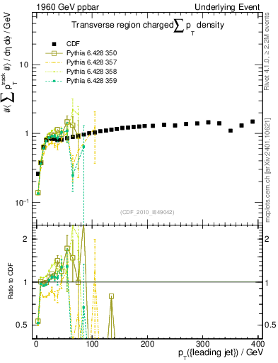 Plot of sumpt-vs-pt-trns in 1960 GeV ppbar collisions