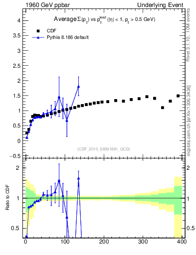 Plot of sumpt-vs-pt-trns in 1960 GeV ppbar collisions