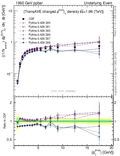 Plot of sumpt-vs-pt-trnsAve in 1960 GeV ppbar collisions