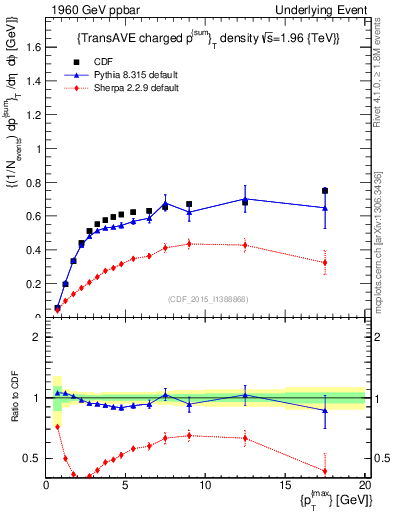 Plot of sumpt-vs-pt-trnsAve in 1960 GeV ppbar collisions