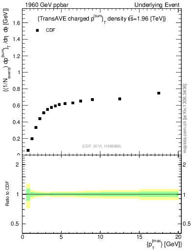 Plot of sumpt-vs-pt-trnsAve in 1960 GeV ppbar collisions