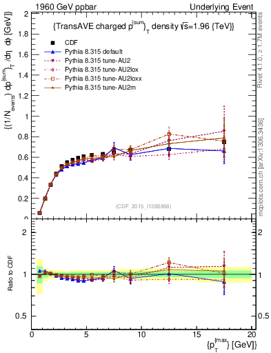 Plot of sumpt-vs-pt-trnsAve in 1960 GeV ppbar collisions