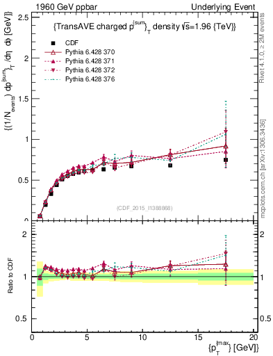 Plot of sumpt-vs-pt-trnsAve in 1960 GeV ppbar collisions