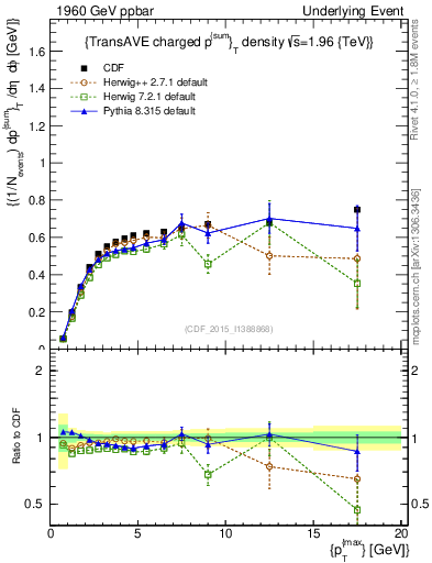Plot of sumpt-vs-pt-trnsAve in 1960 GeV ppbar collisions