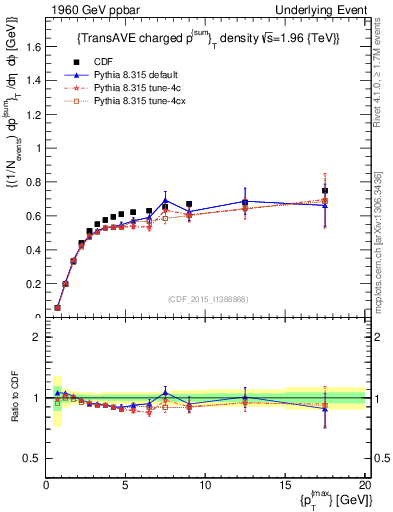 Plot of sumpt-vs-pt-trnsAve in 1960 GeV ppbar collisions