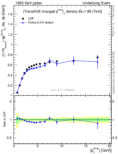Plot of sumpt-vs-pt-trnsAve in 1960 GeV ppbar collisions