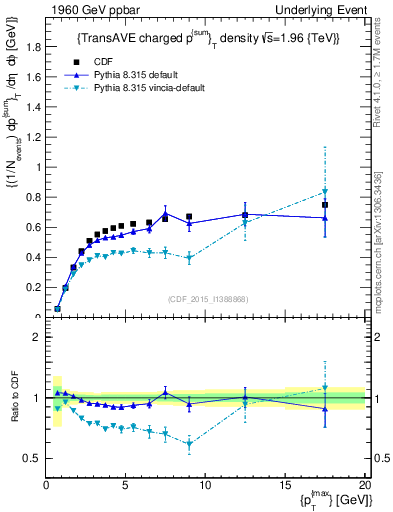 Plot of sumpt-vs-pt-trnsAve in 1960 GeV ppbar collisions
