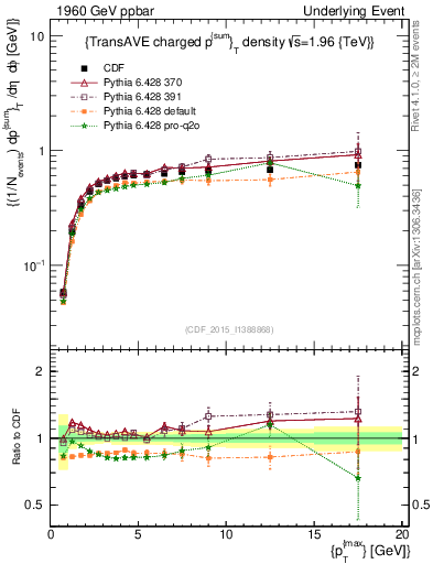 Plot of sumpt-vs-pt-trnsAve in 1960 GeV ppbar collisions