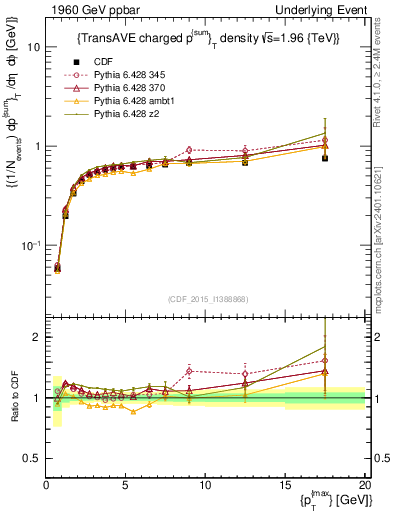 Plot of sumpt-vs-pt-trnsAve in 1960 GeV ppbar collisions
