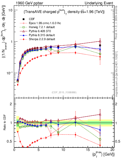 Plot of sumpt-vs-pt-trnsAve in 1960 GeV ppbar collisions