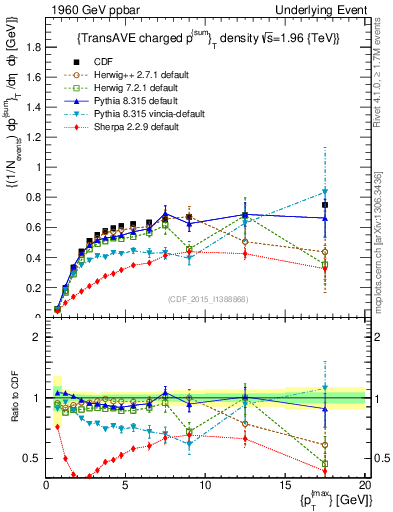 Plot of sumpt-vs-pt-trnsAve in 1960 GeV ppbar collisions