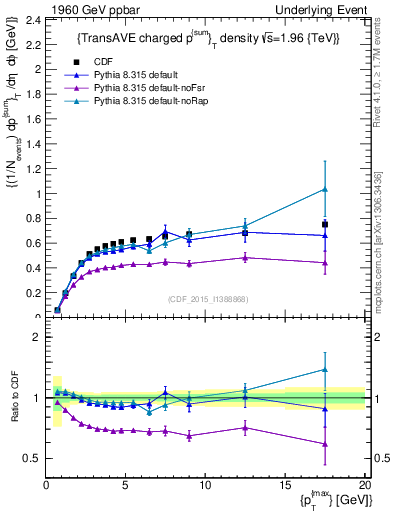 Plot of sumpt-vs-pt-trnsAve in 1960 GeV ppbar collisions