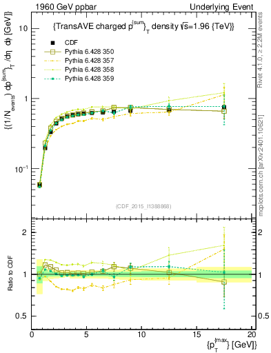 Plot of sumpt-vs-pt-trnsAve in 1960 GeV ppbar collisions