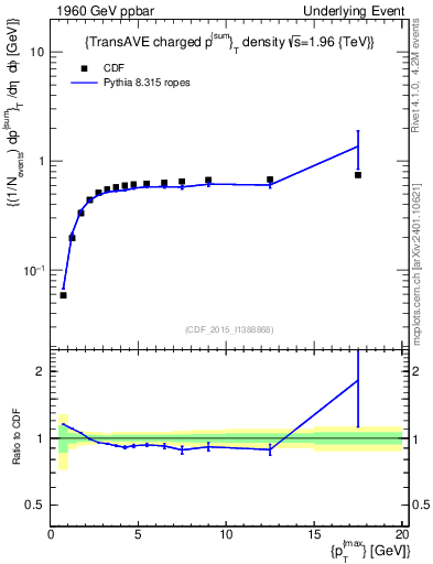 Plot of sumpt-vs-pt-trnsAve in 1960 GeV ppbar collisions