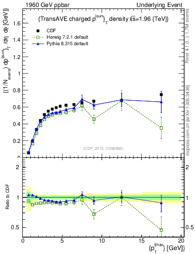 Plot of sumpt-vs-pt-trnsAve in 1960 GeV ppbar collisions