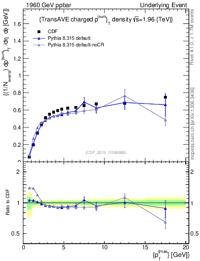 Plot of sumpt-vs-pt-trnsAve in 1960 GeV ppbar collisions