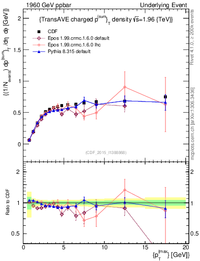 Plot of sumpt-vs-pt-trnsAve in 1960 GeV ppbar collisions