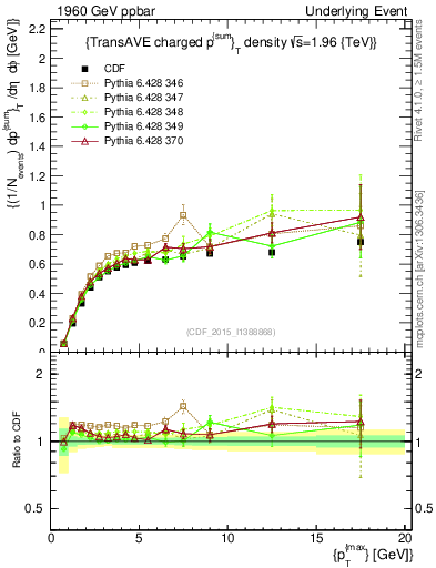 Plot of sumpt-vs-pt-trnsAve in 1960 GeV ppbar collisions