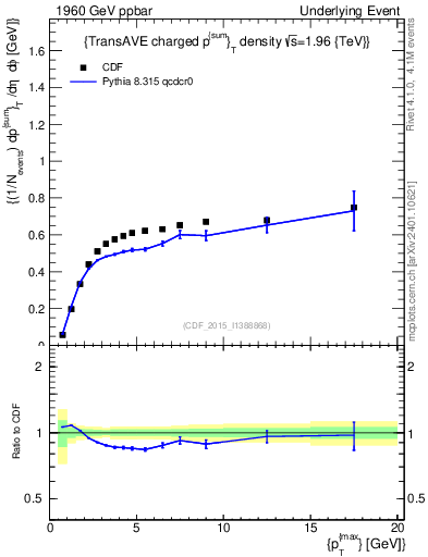 Plot of sumpt-vs-pt-trnsAve in 1960 GeV ppbar collisions