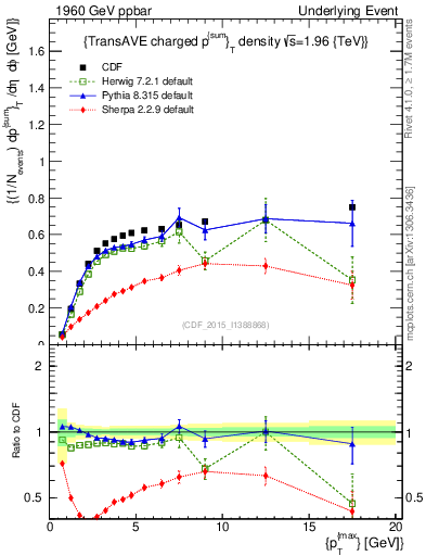 Plot of sumpt-vs-pt-trnsAve in 1960 GeV ppbar collisions