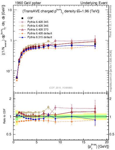 Plot of sumpt-vs-pt-trnsAve in 1960 GeV ppbar collisions