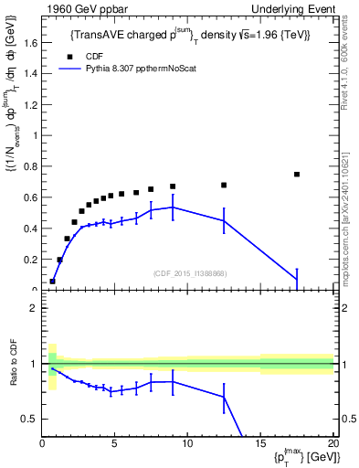 Plot of sumpt-vs-pt-trnsAve in 1960 GeV ppbar collisions