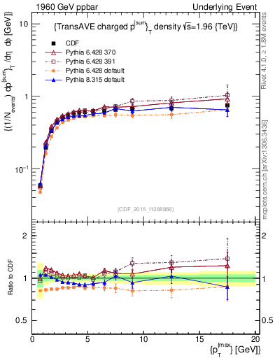 Plot of sumpt-vs-pt-trnsAve in 1960 GeV ppbar collisions