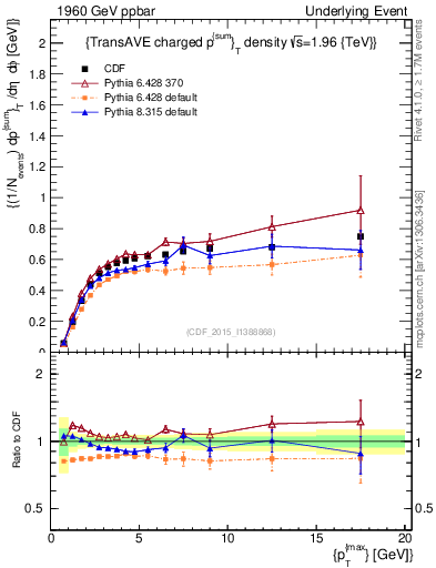 Plot of sumpt-vs-pt-trnsAve in 1960 GeV ppbar collisions