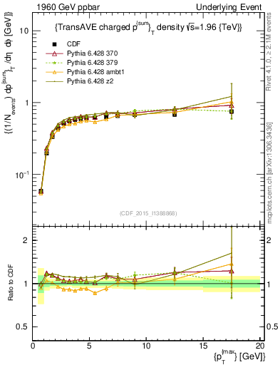 Plot of sumpt-vs-pt-trnsAve in 1960 GeV ppbar collisions